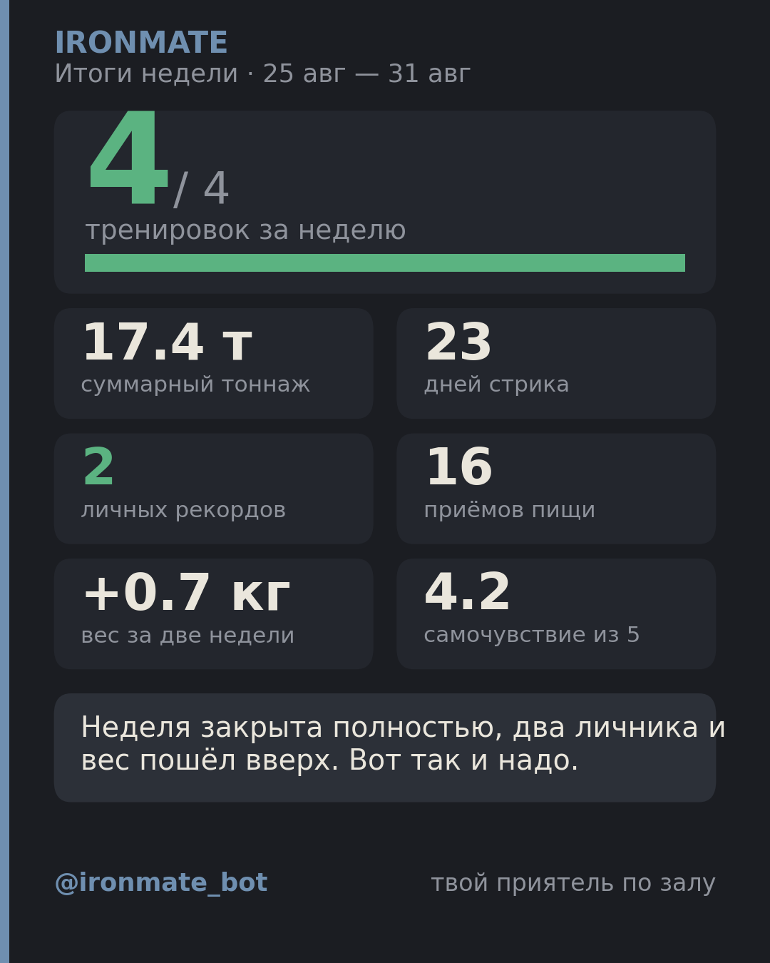 Карточка итогов недели: 4 из 4 тренировок, 17.4 тонны, 23 дня стрика